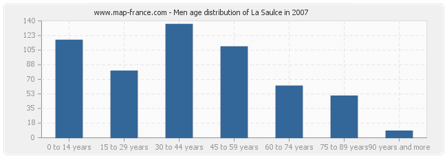 Men age distribution of La Saulce in 2007
